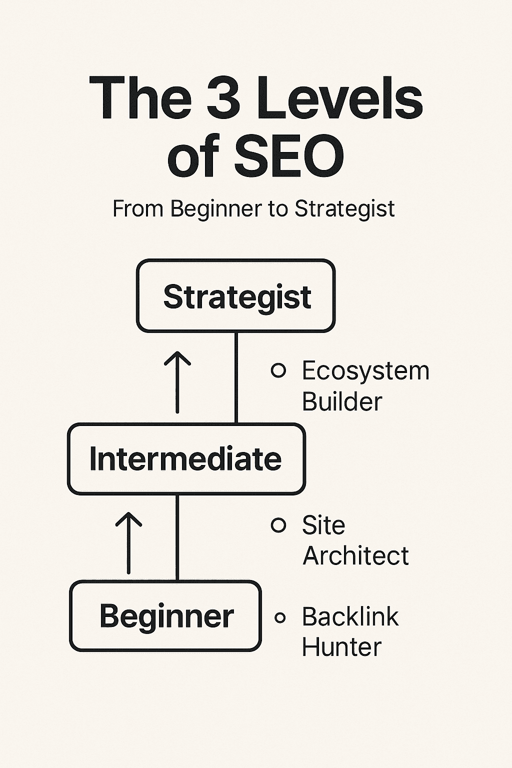The 3 Levels of SEO Strategy: From Beginner Hustle to Advanced Ecosystem